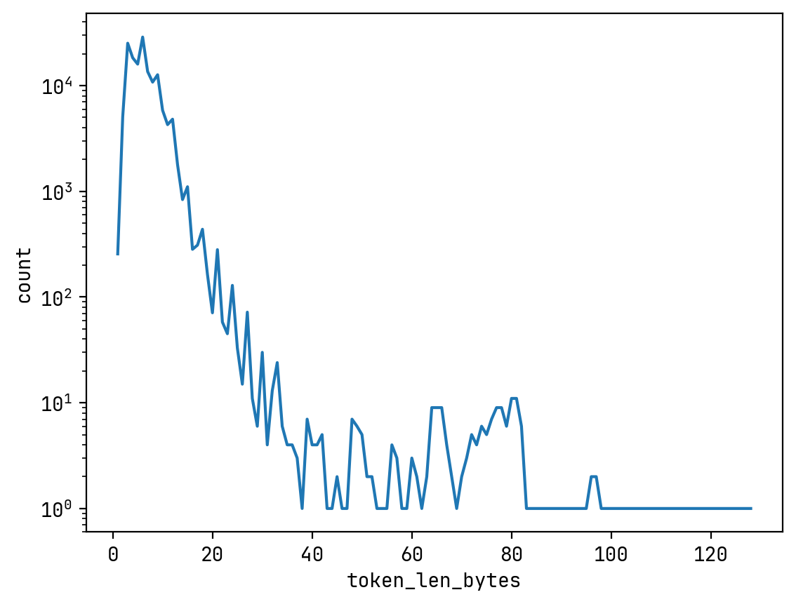 Qwen Token Length Distribution